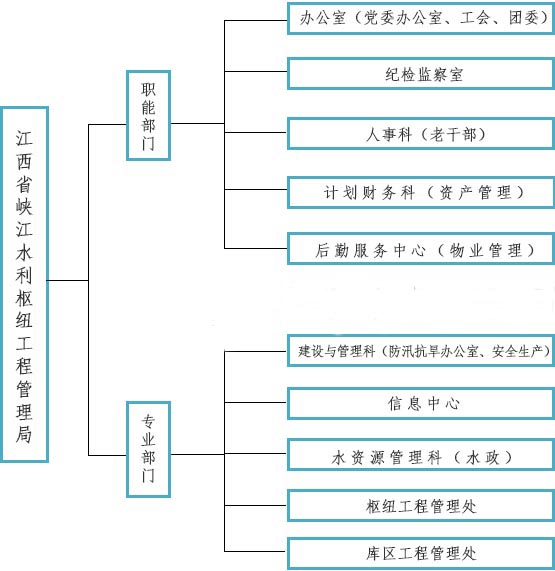 组织机构